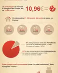 Chiffres clés du marché de la pizza en France - Infographie