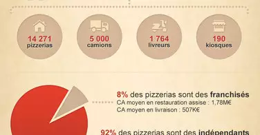 Chiffres clés du marché de la pizza en France - Infographie